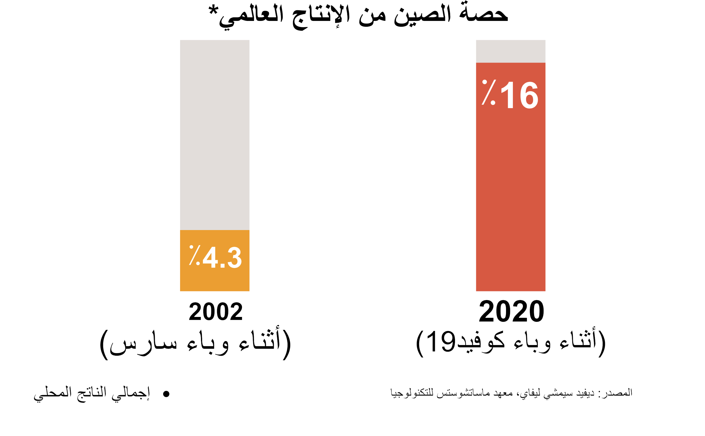 حصة الصين من الإنتاج العالمي خلال أزمة فيروس كورونا