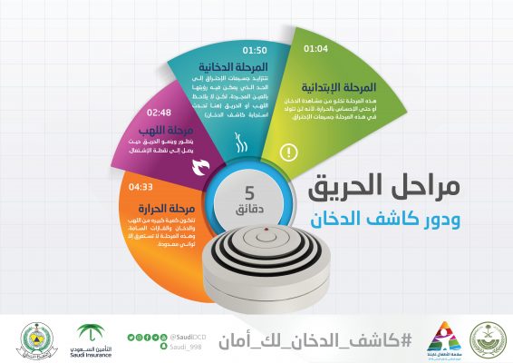 مراحل الحريق ودور كاشف الدخان