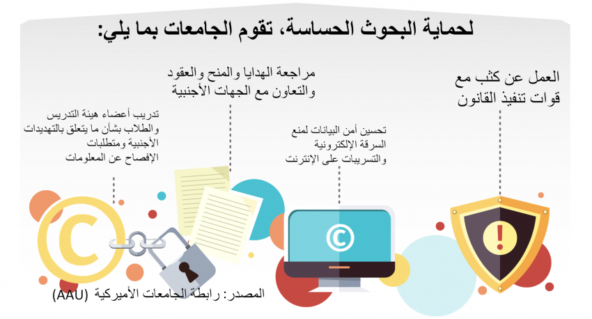 كيف تحمي الجامعات الأبحاث الحساسة