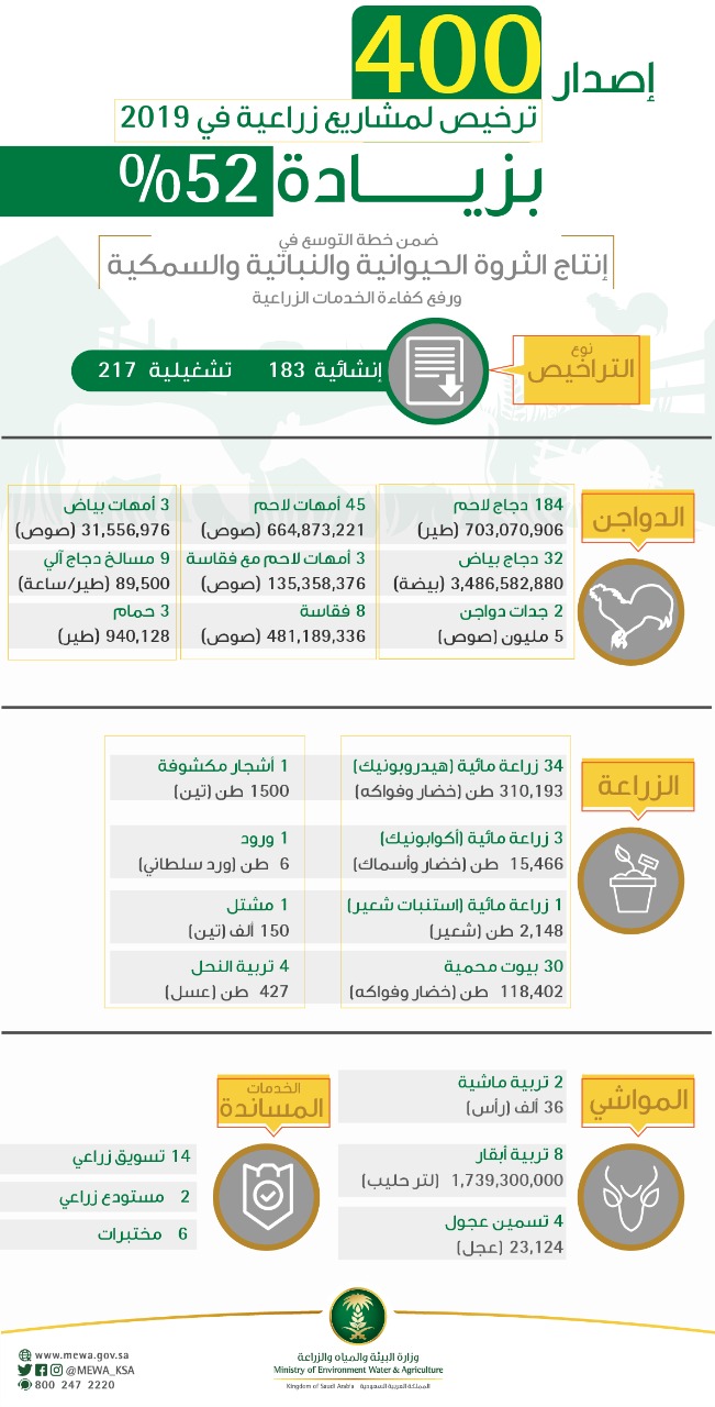 وزارة البيئة والمياه والزراعة