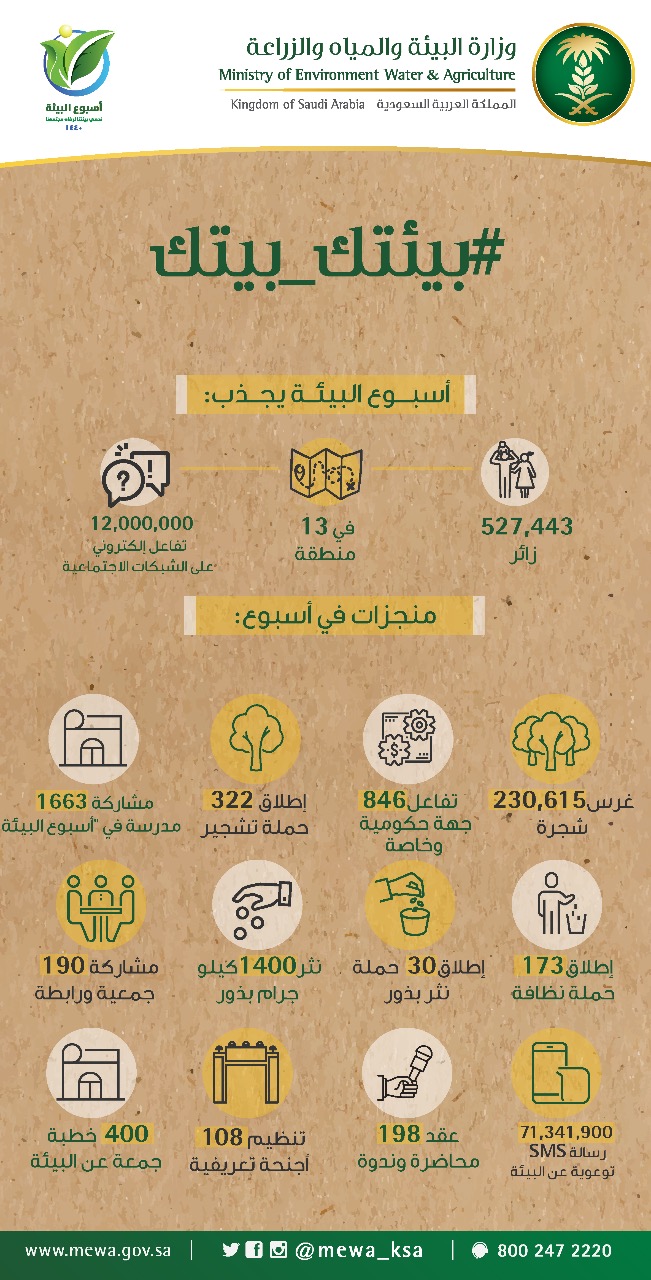 وزارة البيئة والزراعة والمياه