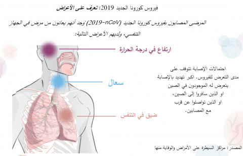 أعراض فيروس كورونا الجديد