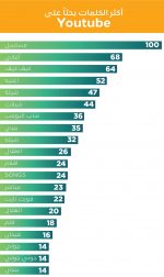 أكثر الكلمات بحثا في يوتيوب