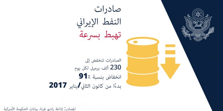 الاقتصاد الإيراني يترنّح بسبب العقوبات الأميركية التي تستهدف النظام