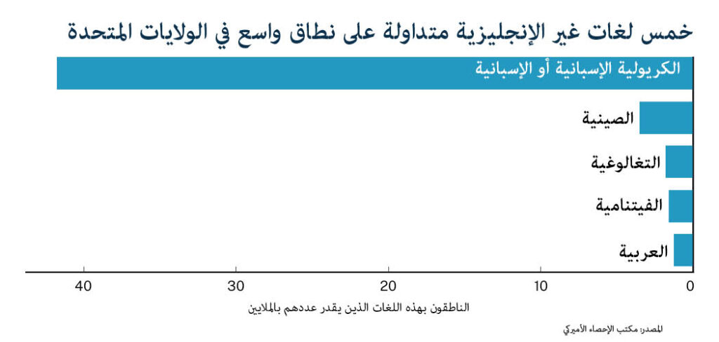 اللغات الخمس الأولى غير الإنجليزية التي يتم التحدث بها في الأسر الأميركية