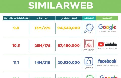 المواقع الأكثر زيارة