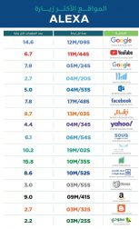 المواقع الأكثر زيارة في السعودية خلال 2019م