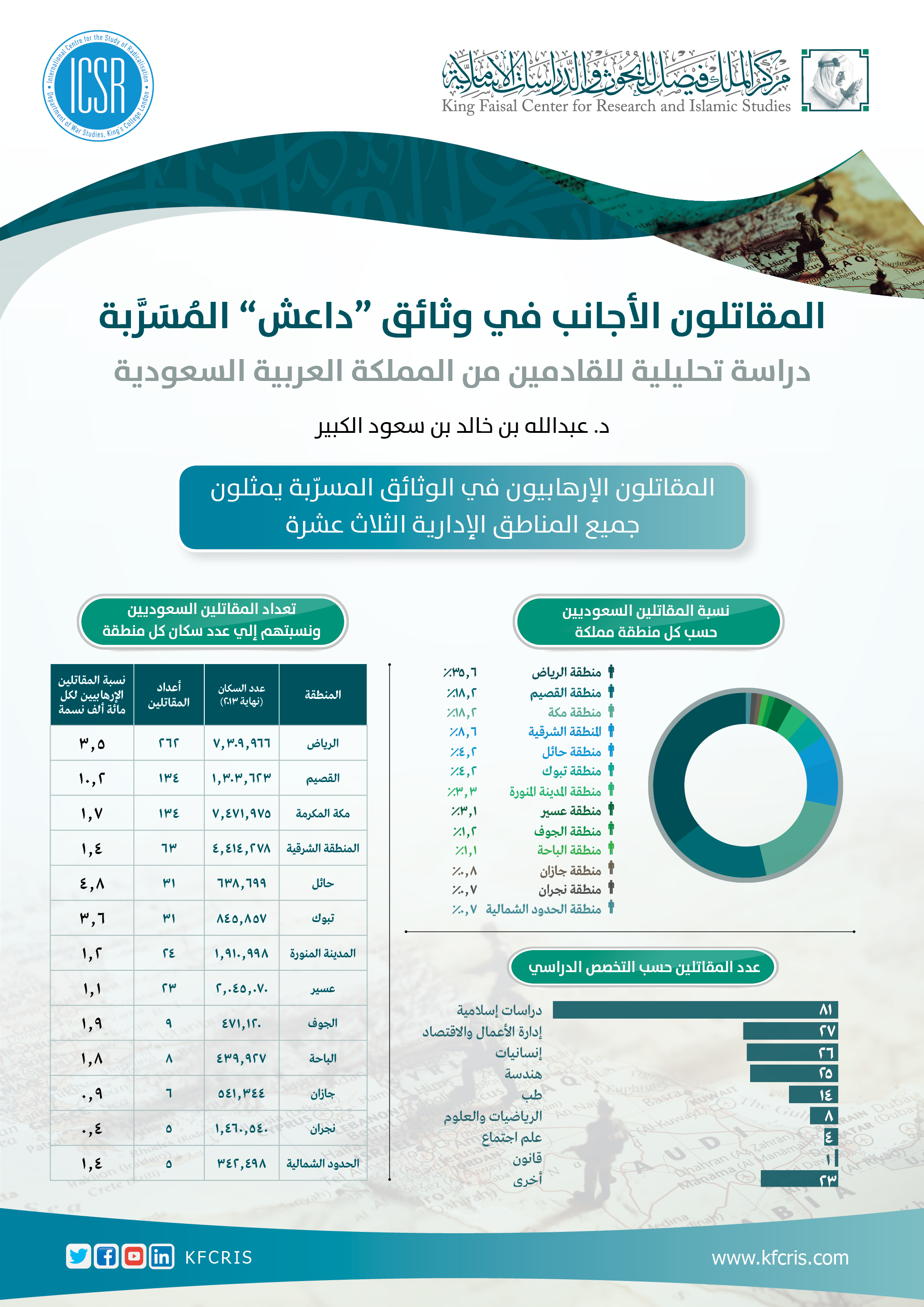 بيانات ديموغرافية عن توزيع المناطق والنسب المئوية عن القادمين من السعودية