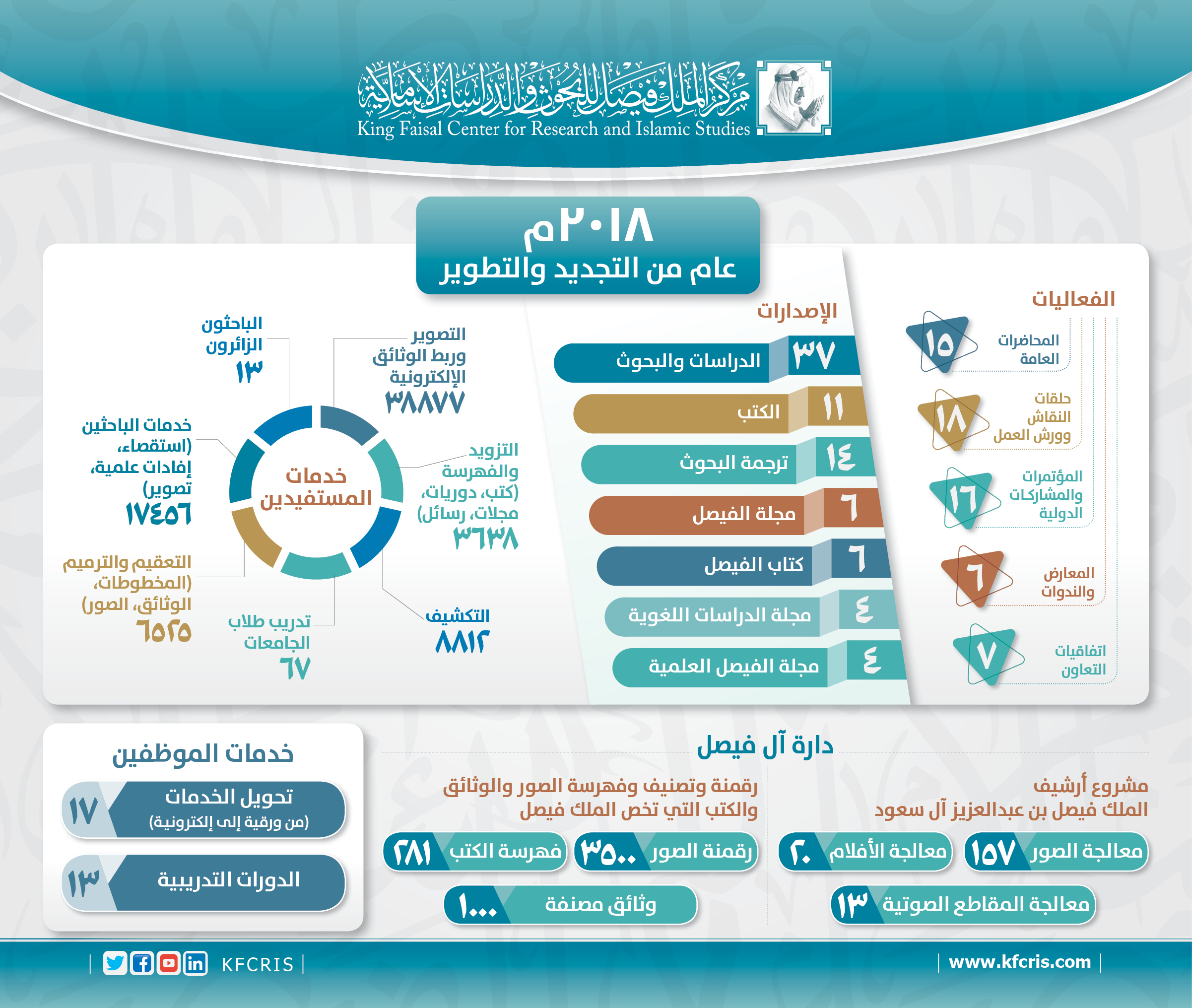 عام حافل بالإنجازات 2018م في مركز الملك فيصل للبحوث والدراسات الإسلامية