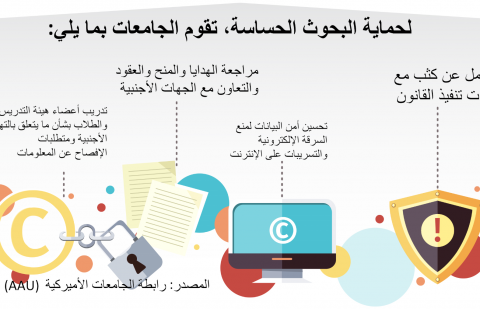 كيف تحمي الجامعات الأبحاث الحساسة